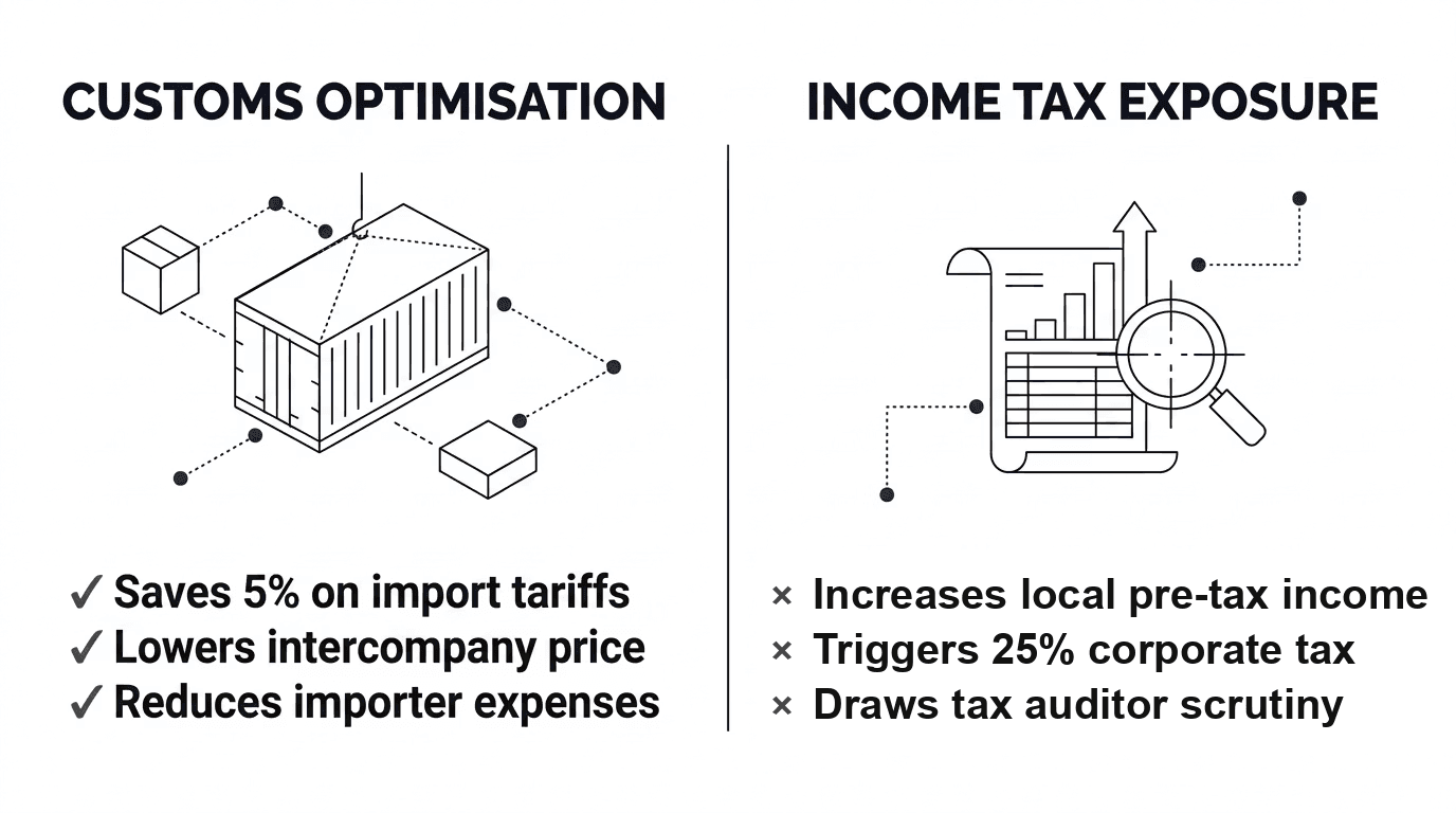 Customs optimisation vs income tax exposure: saving on import tariffs can inflate local income and trigger corporate tax scrutiny